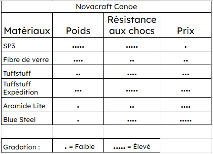 Teddy 12' - Tuffstuff Expédition - NC-TED-12-TSE-PBA-CR - Nova Craft Canoe